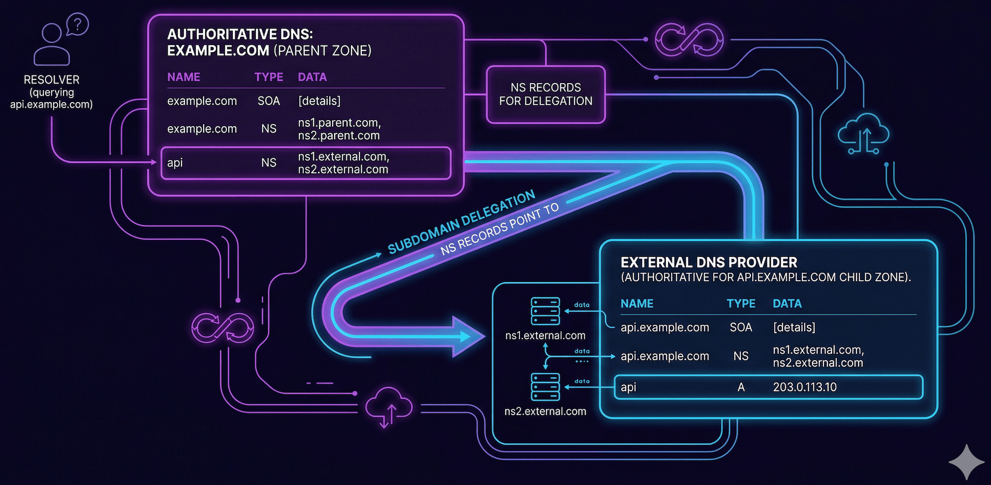 Delegare un sottodominio a un provider DNS esterno (DNS Made Easy)